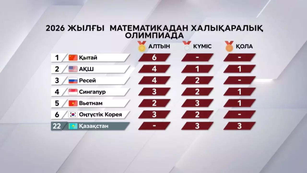 Қазақстандық математиктер үздіктер қатарына енді