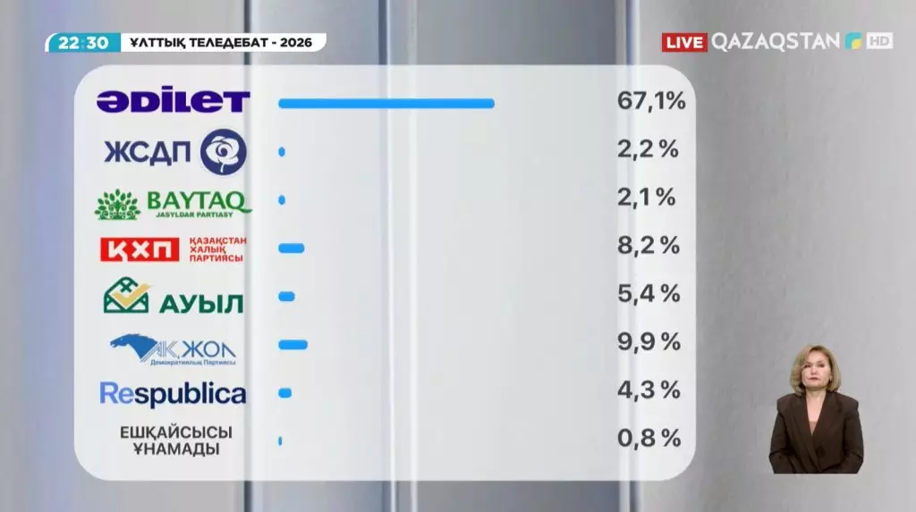«Әділет» теледебат көрермендерінің сауалнамасында озып шықты. Партия бағдарламасында не ұсынылған