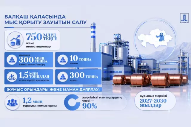 Қазақстанда жылына 300 мың тонна катодты мыс өндіретін зауыт бой көтереді