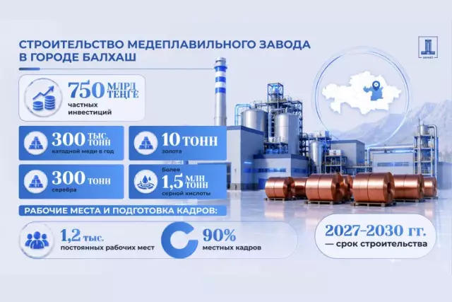 В Казахстане построят новый медеплавильный завод мощностью 300 тыс. тонн