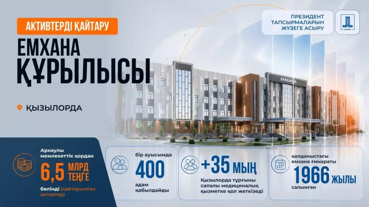  Қайтарылған активтер есебінен Қызылордада емхана салу үшін 6,5 млрд теңге бөлінді 