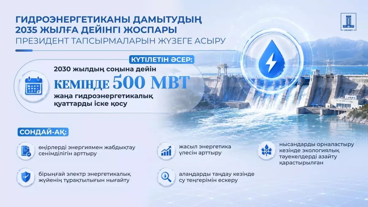  Қазақстан Үкіметі гидроэнергетика саласын дамыту жоспарын бекітті 