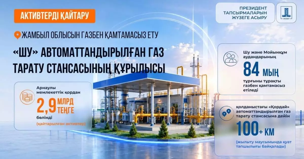  Жамбыл облысында қайтарылған активтер есебінен елді мекендердегі 80 мыңнан астам тұрғын газбен қамтылды 