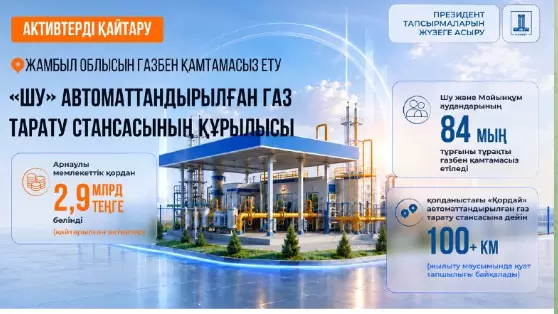 Жамбыл облысында қайтарылғантер есебінен елді мекендердегі 80 мыңнан астам тұрғын газбен қамтылды