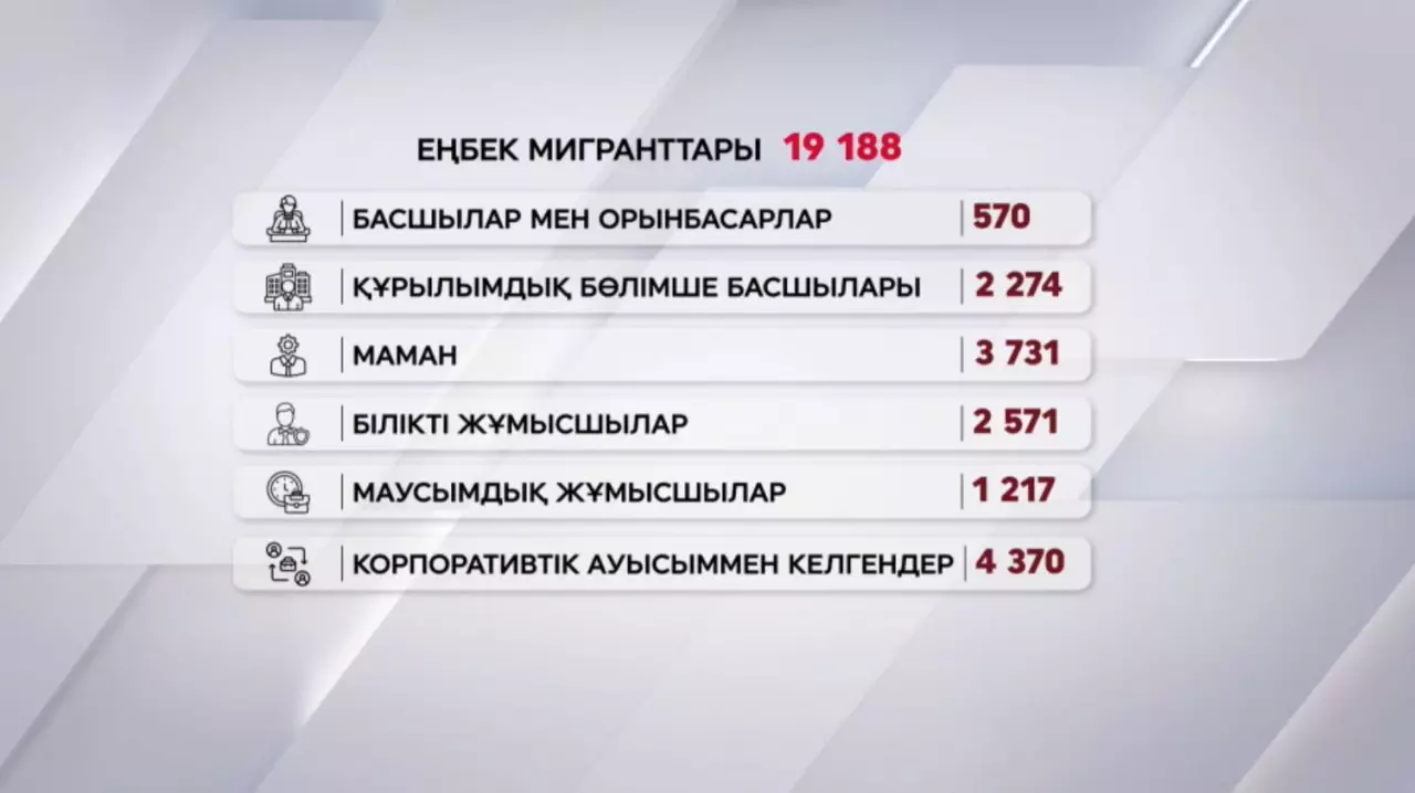 Елде 19 мыңнан астам шетелдік еңбек етеді