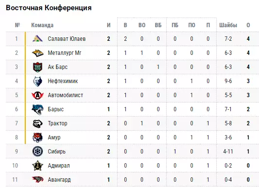 КХЛ. «Барыс» — «Салават Юлаев»