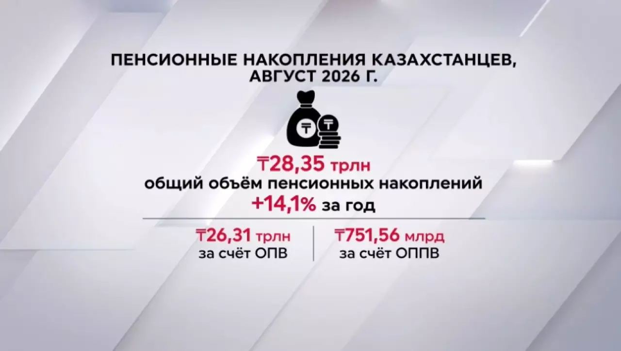 На ₸3,5 трлн выросли пенсионные накопления казахстанцев