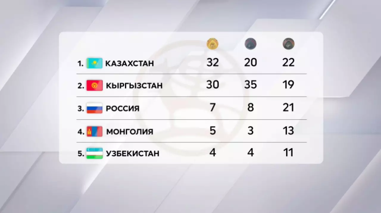 Триумф Казахстана на VI Всемирных играх кочевников