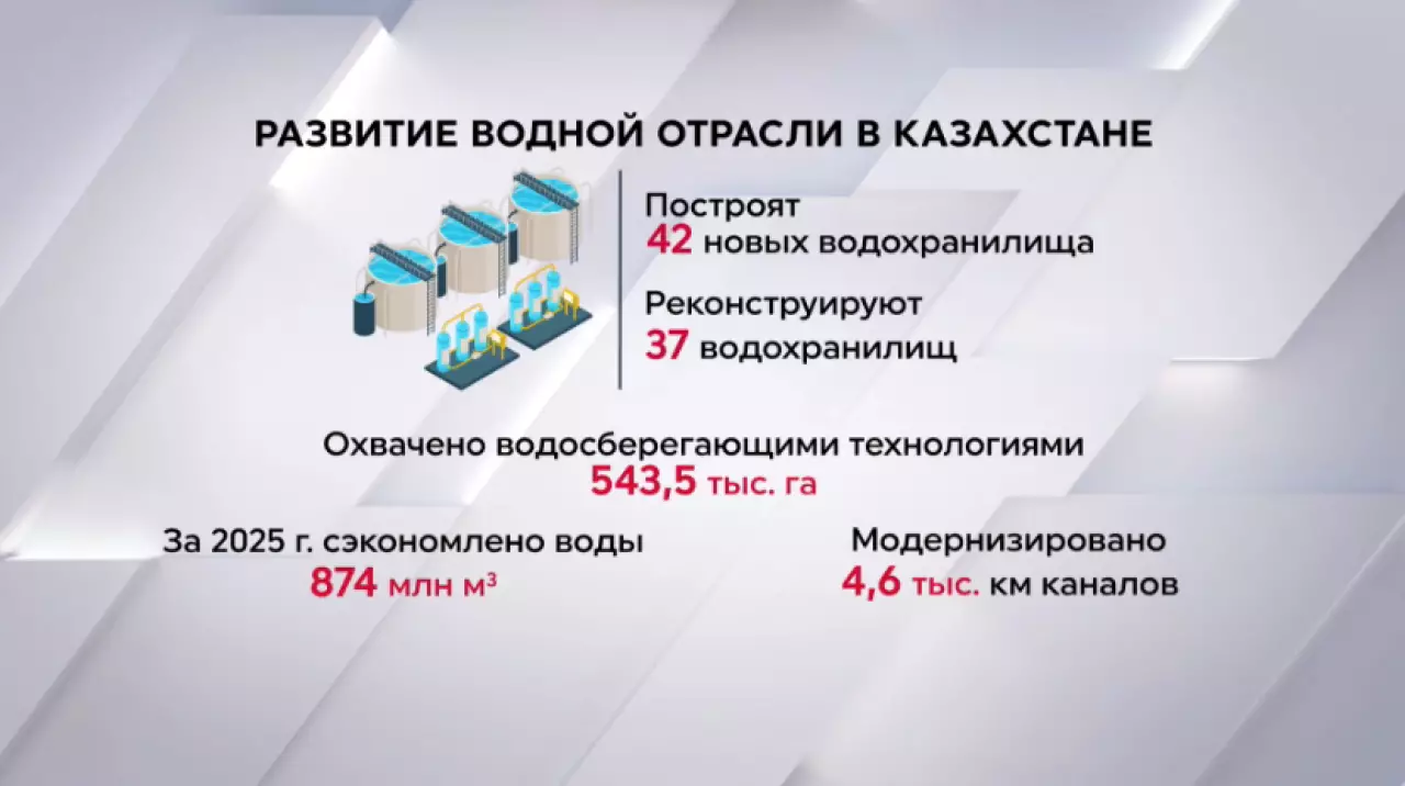 42 новых водохранилища построят в Казахстане