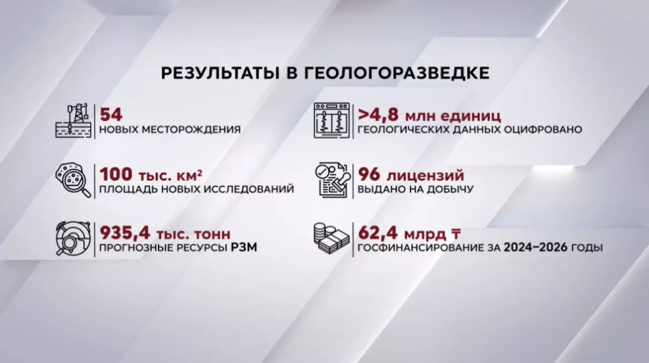 Эффективность геологоразведки повышают в Казахстане