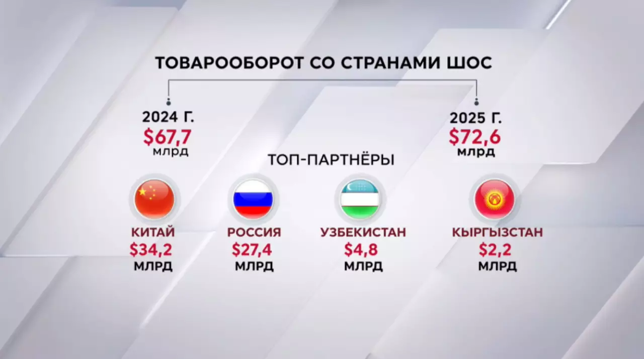 Товарооборот РК со странами ШОС достиг $72,6 млрд, экспорт достиг почти $31 млрд