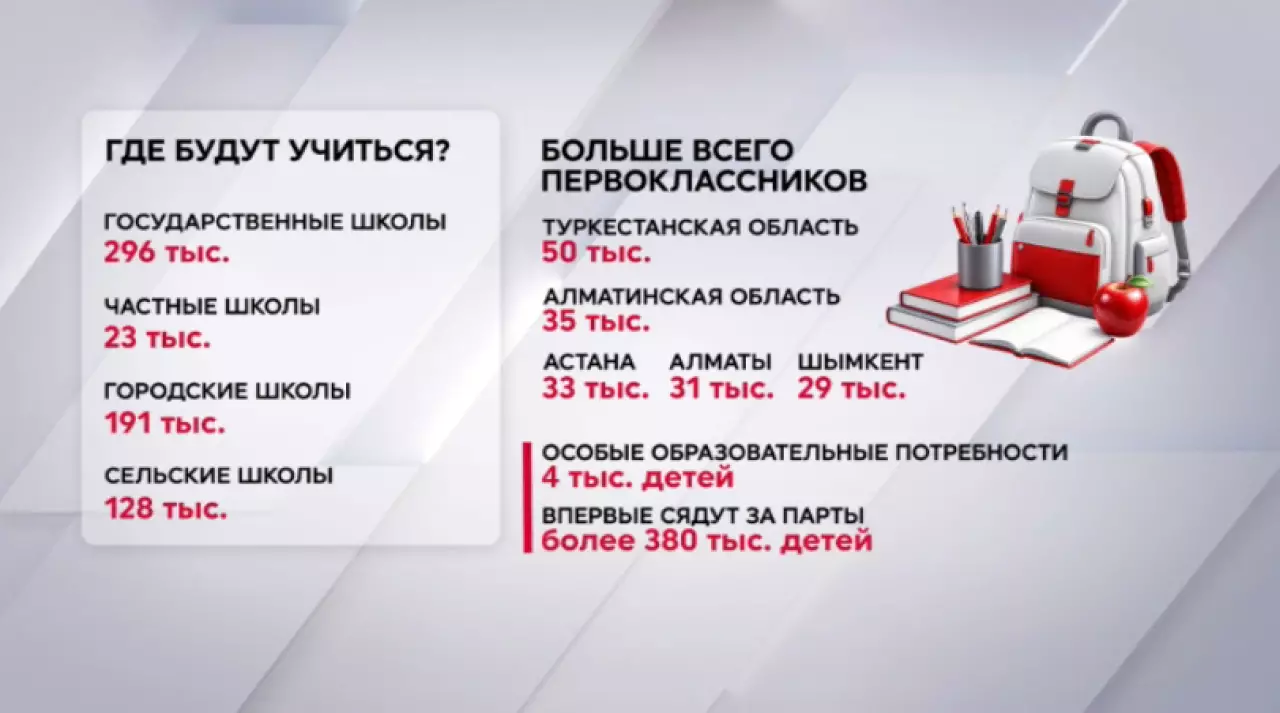 Более 380 тысяч детей в Казахстане пойдут в первый класс