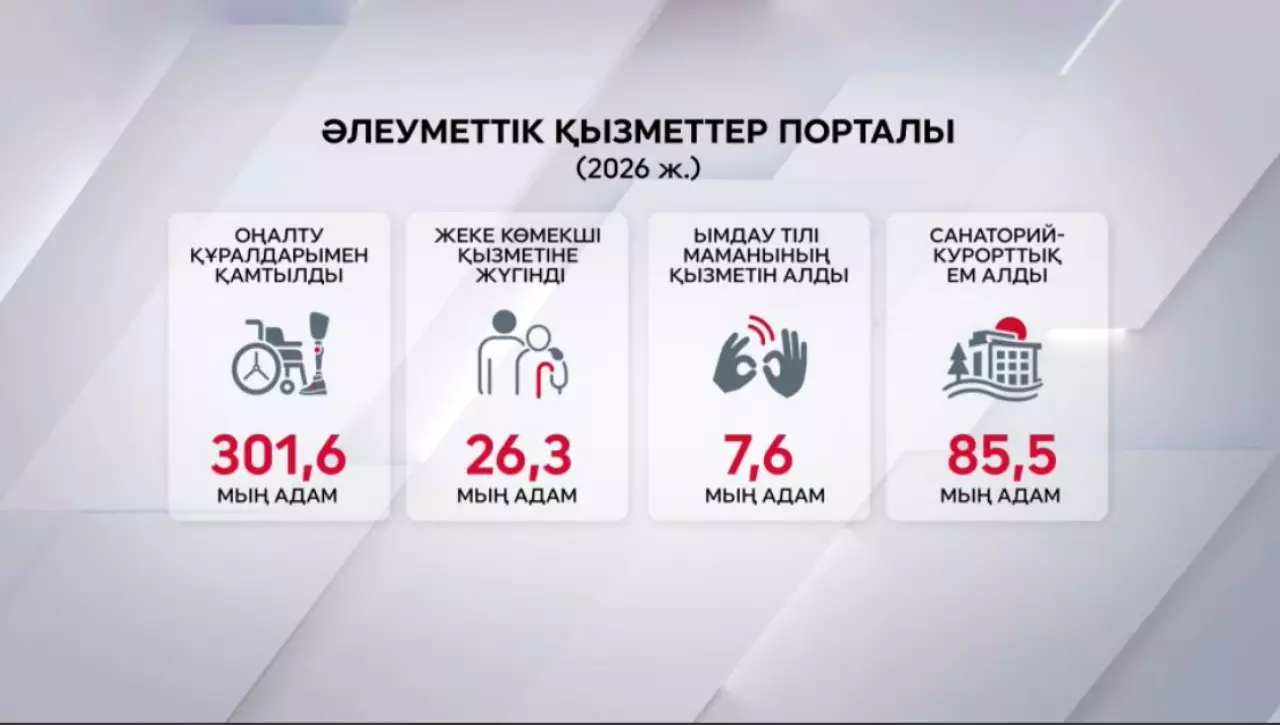 300 мыңнан астам мүгедектігі бар азамат Әлеуметтік қызметтер порталы арқылы оңалту құралдарымен қамтылды