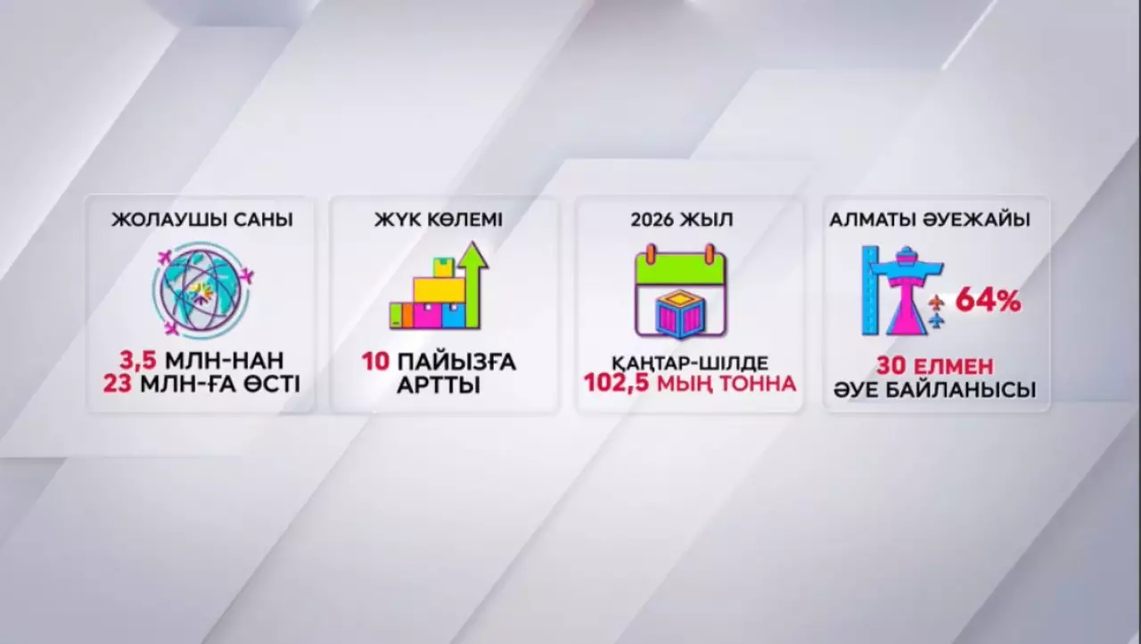 Әуе хабын дамытуға күш салынады