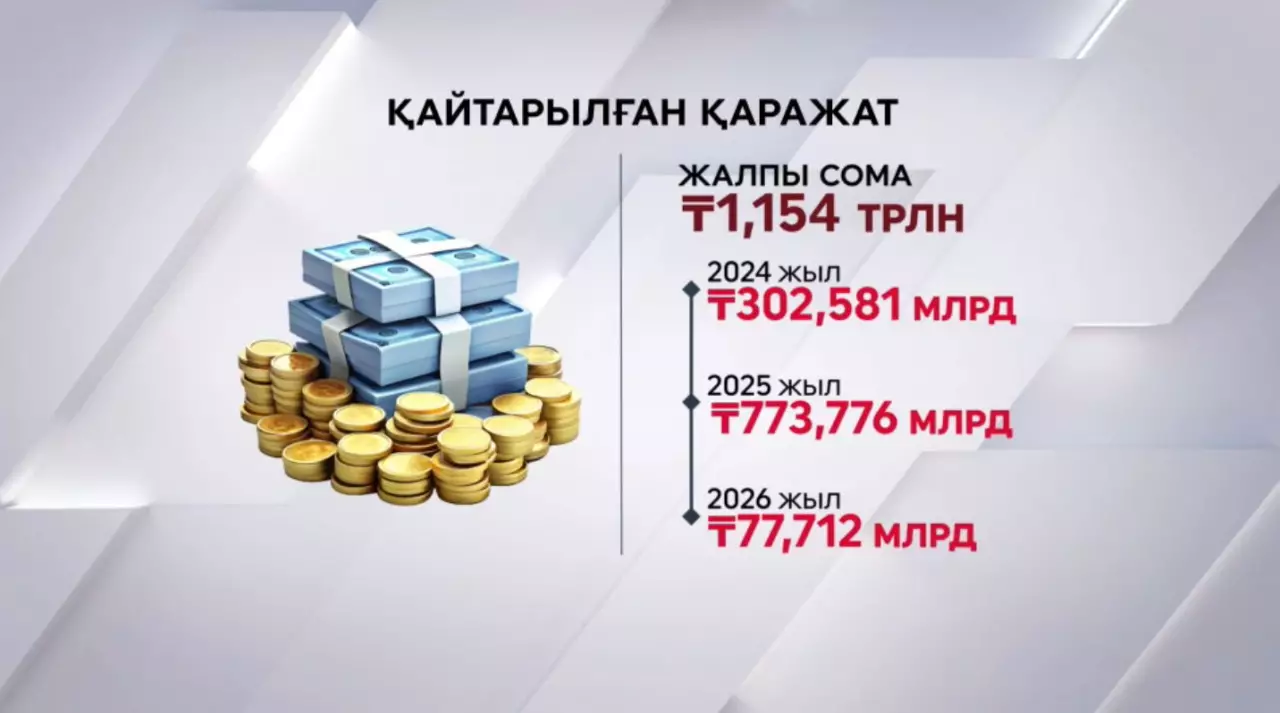 Мемлекетке 1,1 трлн теңгеден астам заңсыз актив қайтарылды