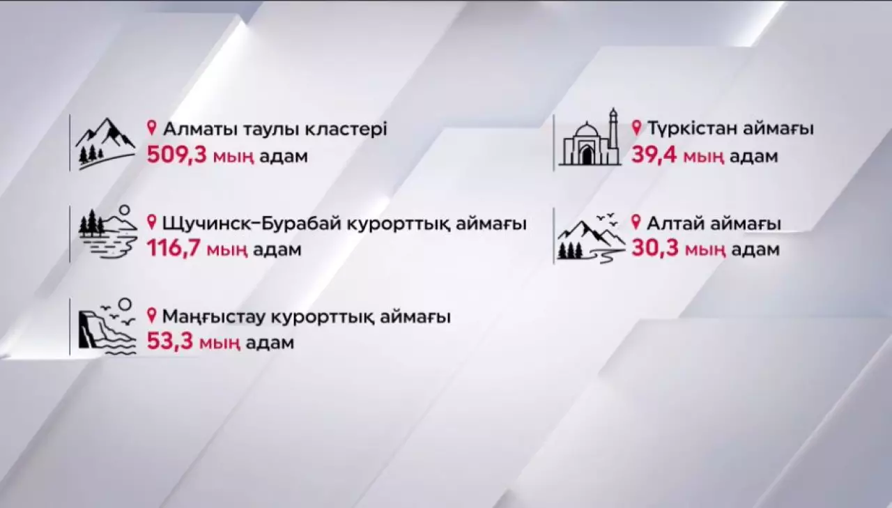 Ішкі туризм бір жылда 10,7% артты