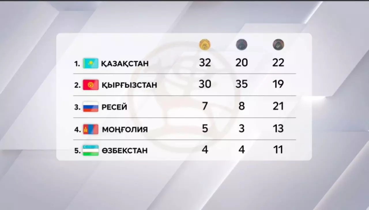 Қазақстан жалпы есепте топ жарды