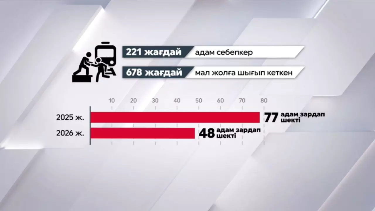 Биыл темір жолда болған апат туралы мәлімет