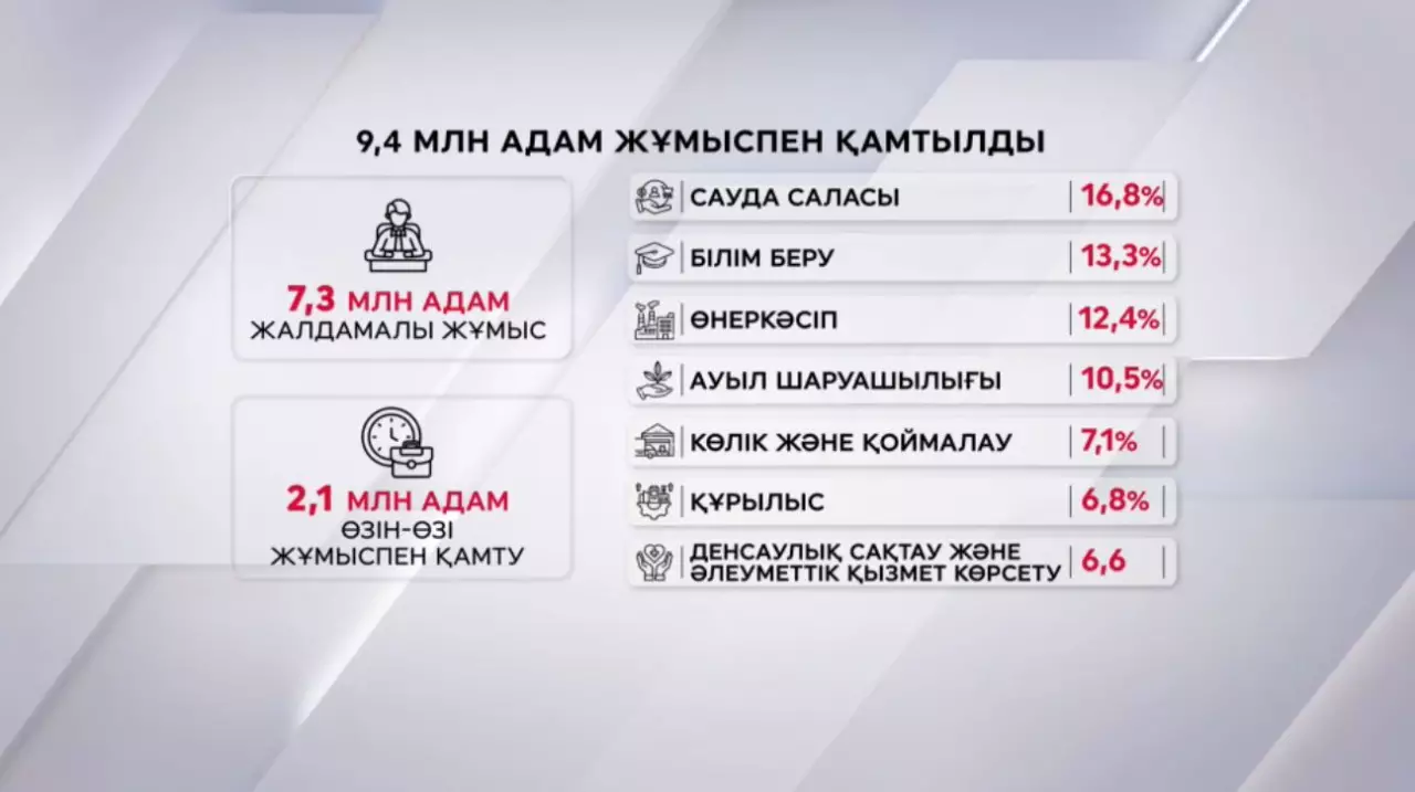Елде жұмыспен қамту деңгейі артып келеді