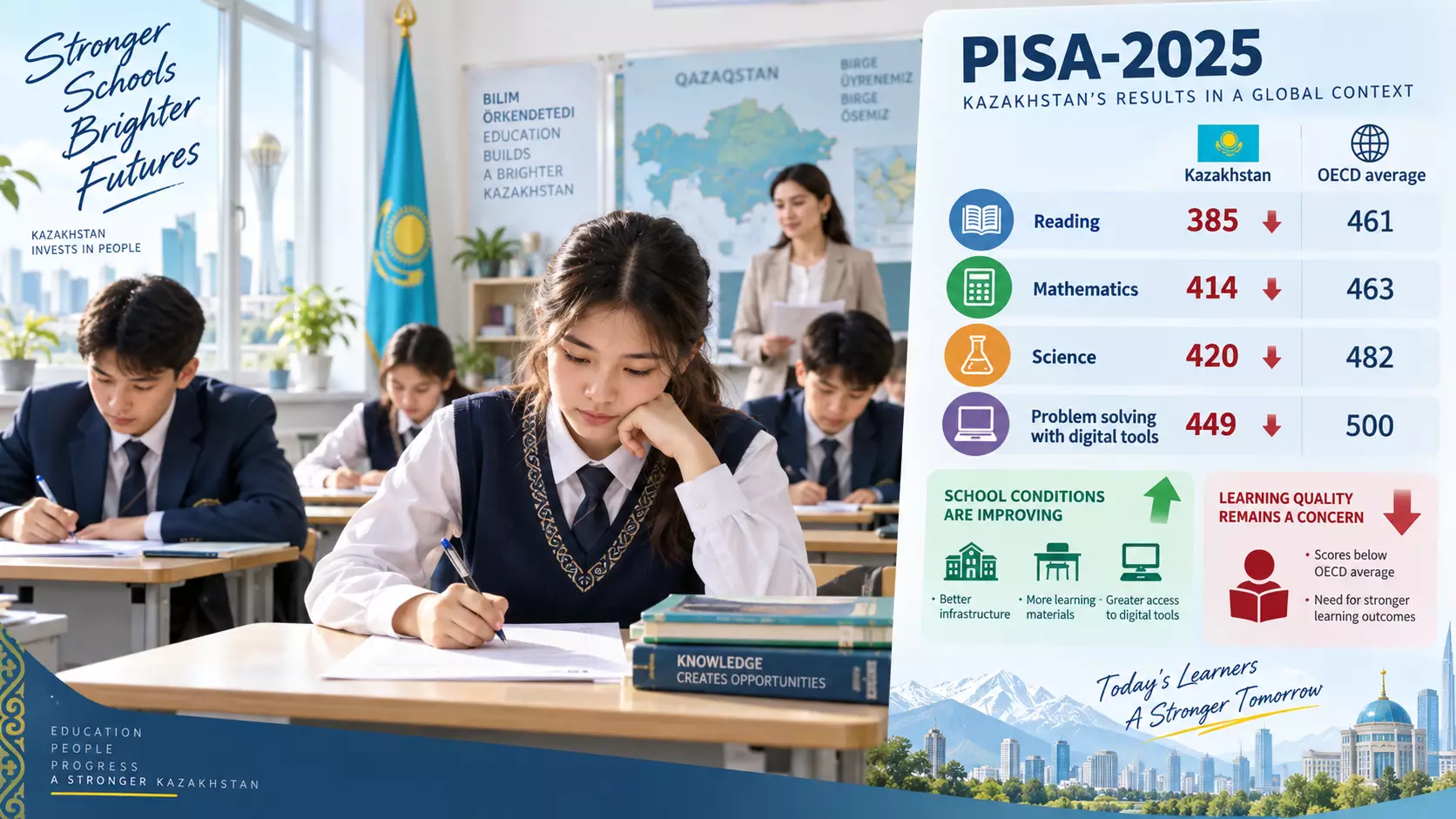 PISA-2025: Мектептердің жағдайы жақсарыпты, ал білім сапасы ше?
