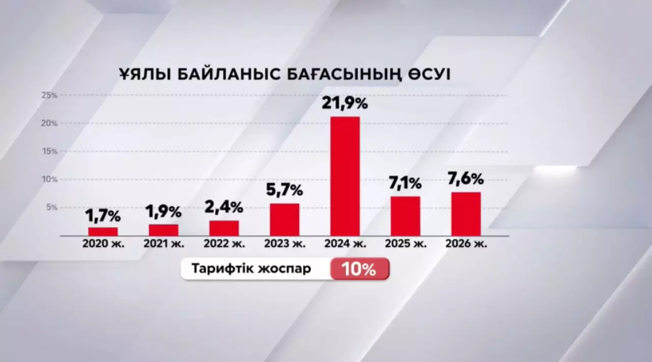 Ұялы байланыс: сапа мен баға сай ма?