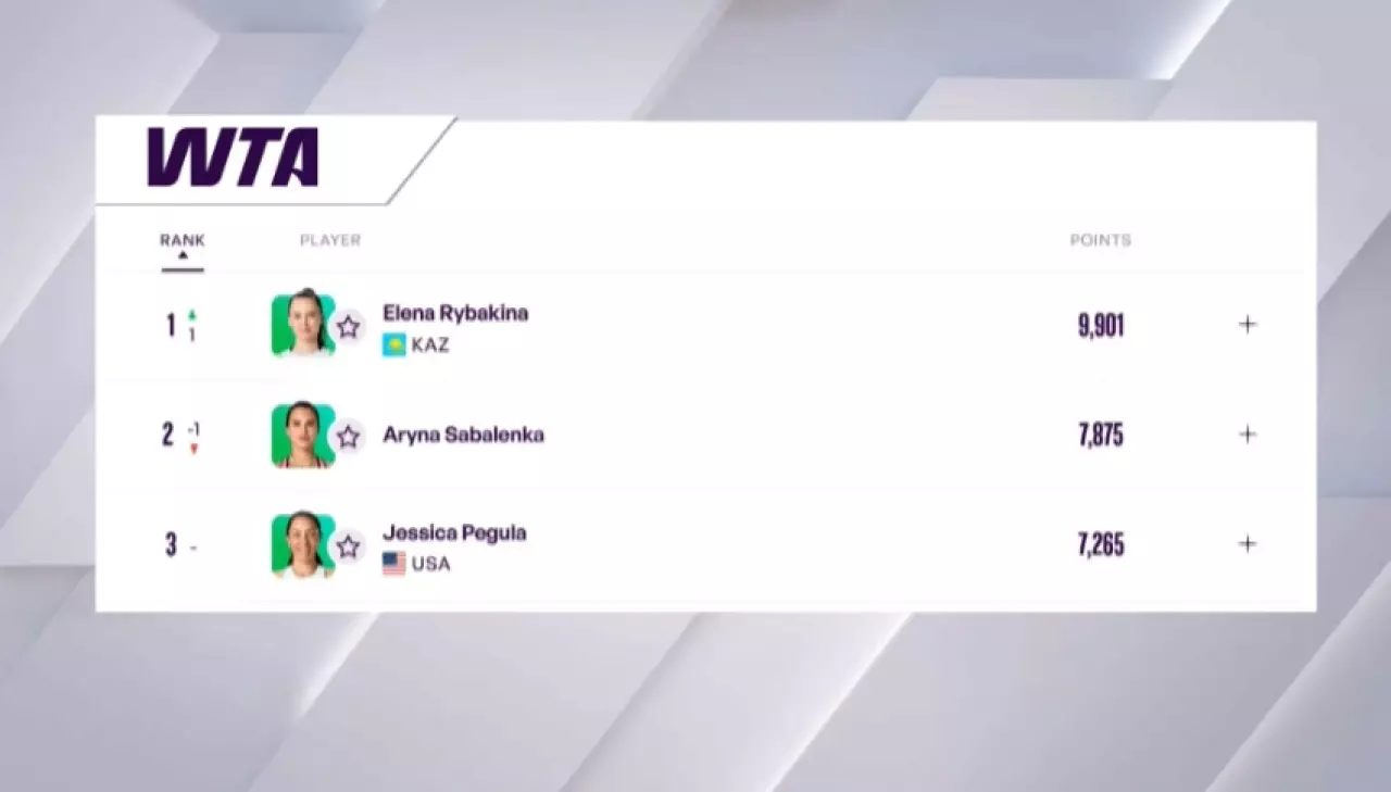Казахстанка Рыбакина официально возглавила рейтинг WTA