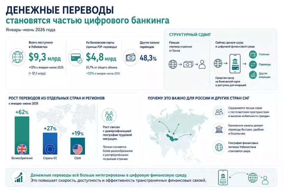 Узбекистан становится ближе: как финансовая инфраструктура связывает страну с внешними рынками