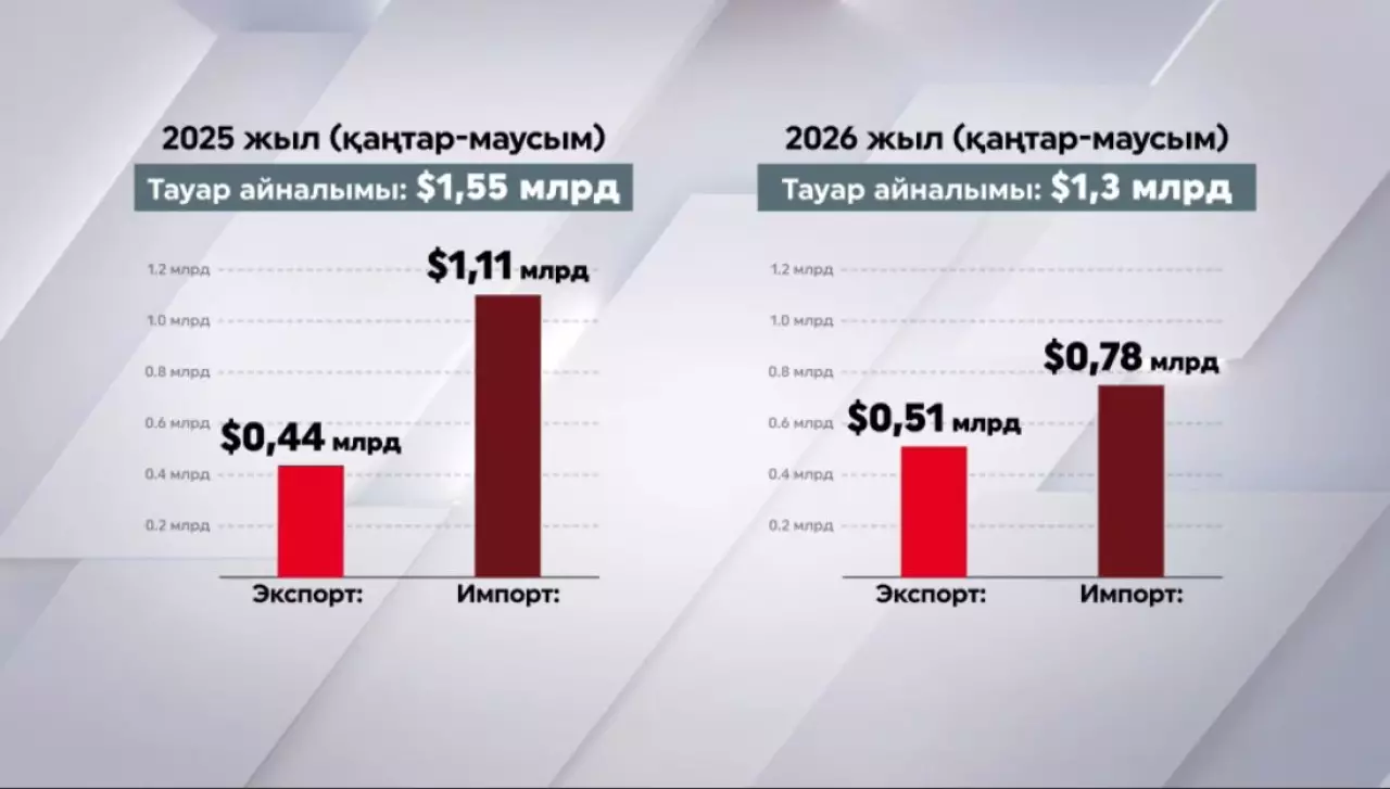 Оңтүстік Кореямен арадағы алыс-беріс