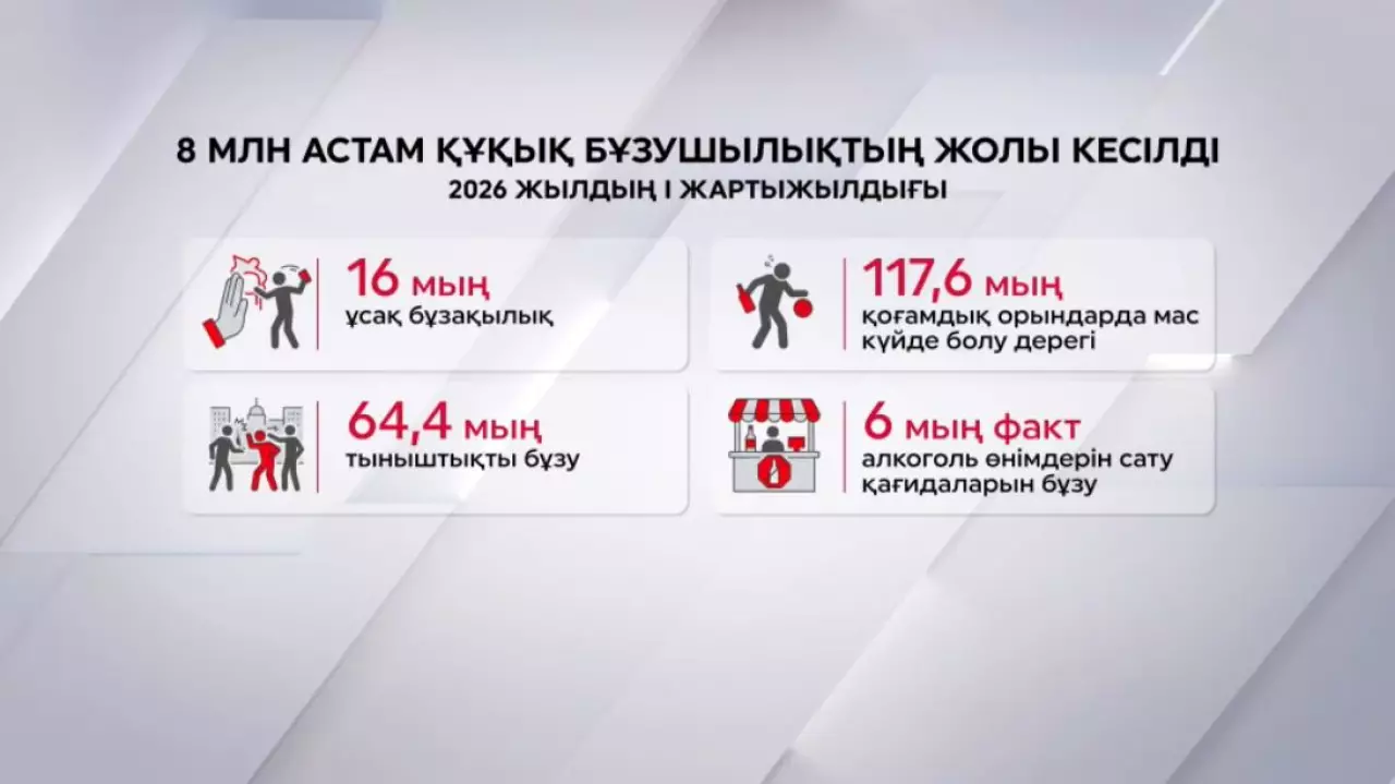 Елдегі қылмыс деңгейі 10 %-ға төмендеді