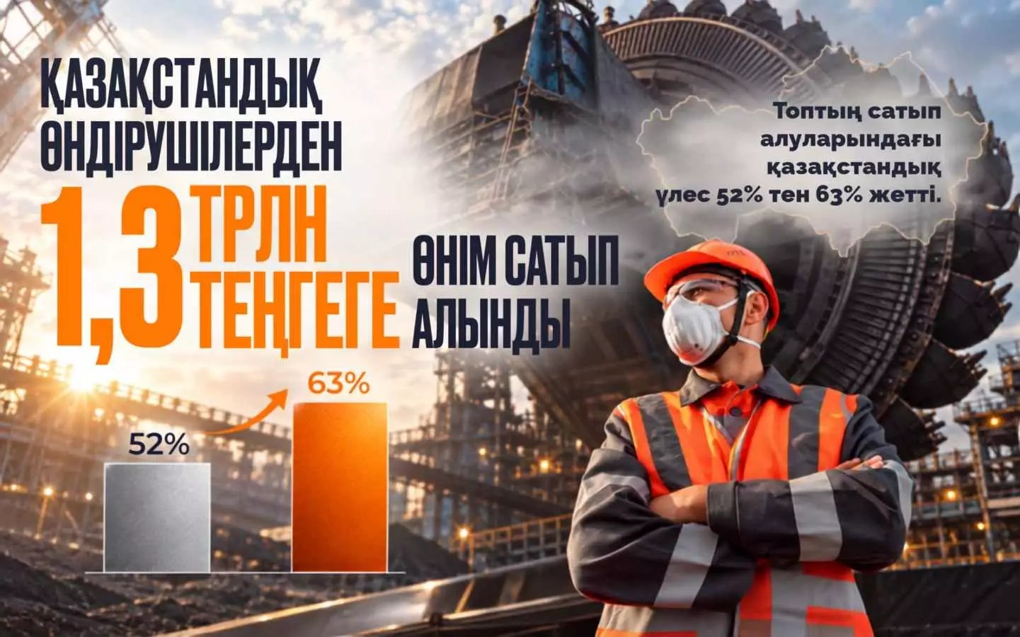 ERG қазақстандық өндірушілерден 1,3 триллион теңгеге тауарлар мен қызметтер сатып алды