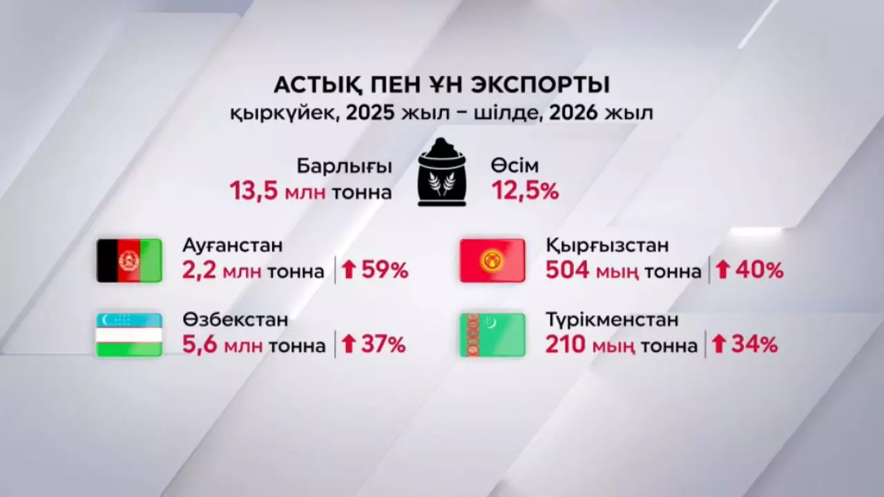 Қазақстан қай елдерге астық экспорттайды?