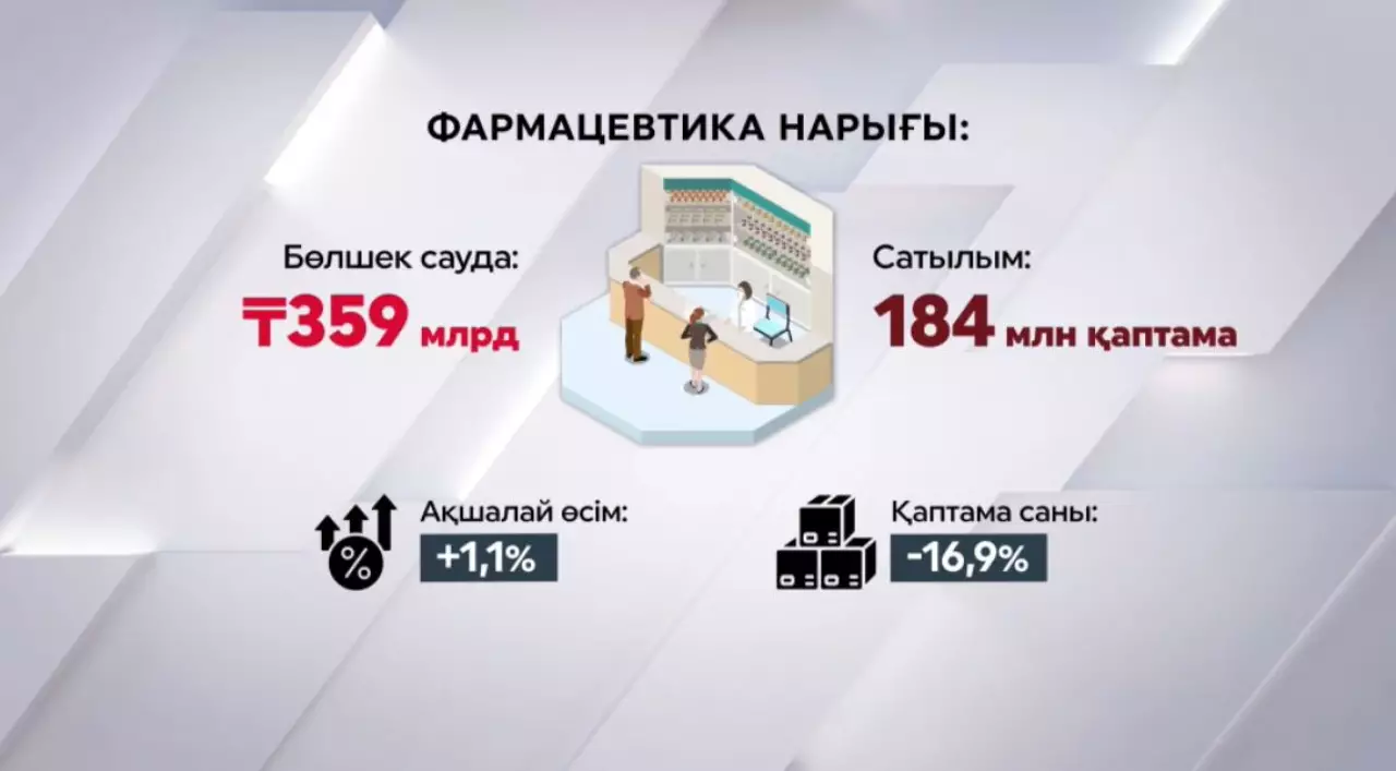 Нарықта отандық дәрі-дәрмек үлесі артты