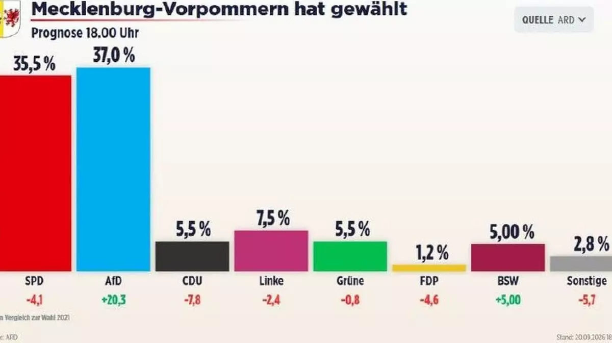 AfD снова побеждает: партия канцлера Германии набрала всего 5,5%