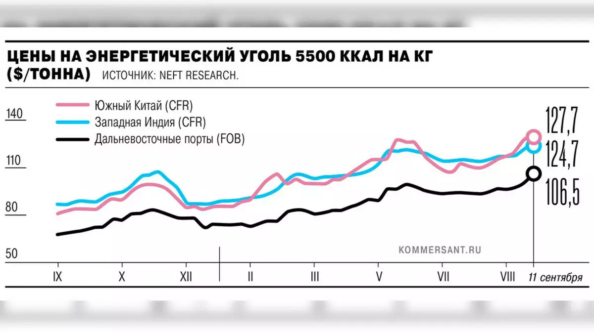Российский энергетический уголь подорожал до максимума с конца 2023 года
