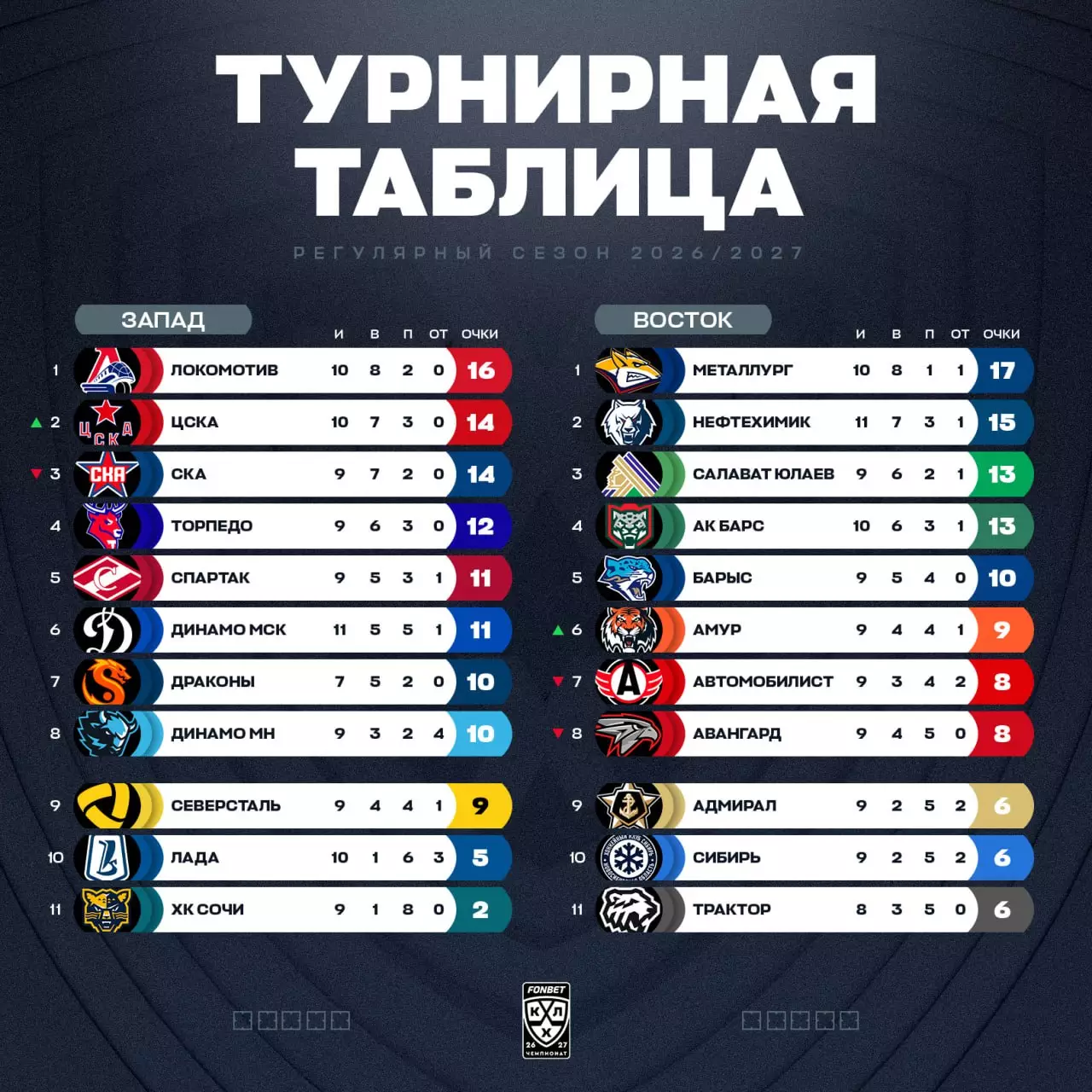 КХЛ. «Ак Барс» — «Барыс»