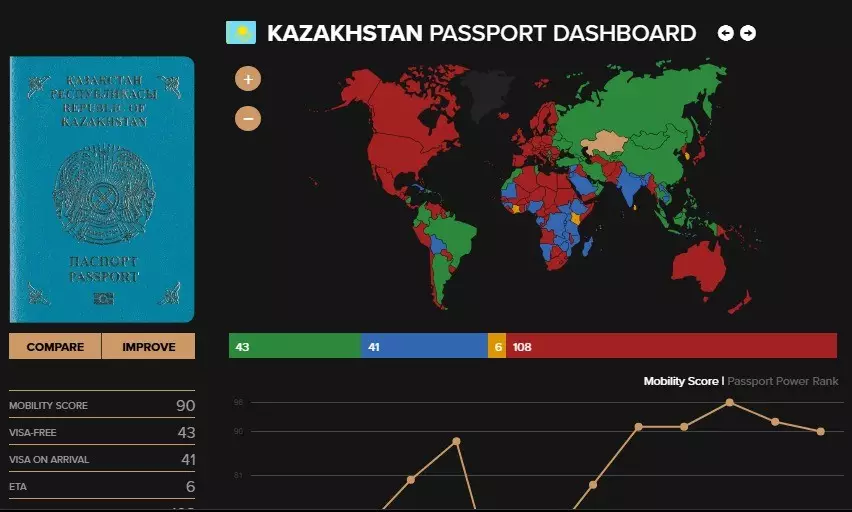 Паспорт Казахстана занял 55-е место в Global Passport Power Rank 2026