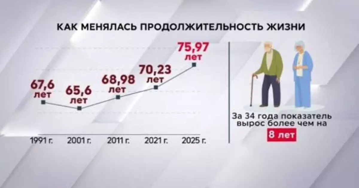 Казахстанцы стали жить на восемь лет дольше 