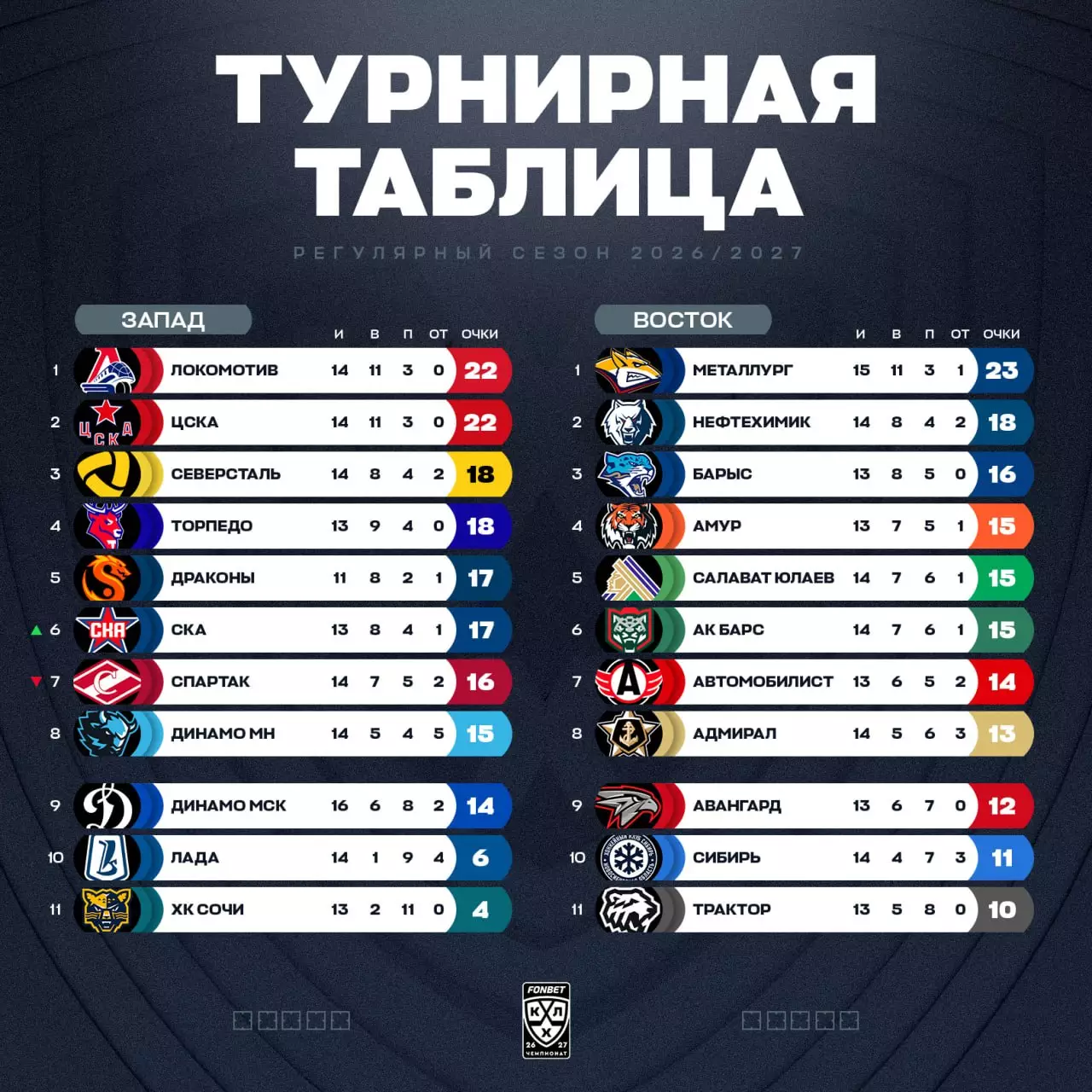 «Барыс» на ходу: три победы подряд и новая цель. Где смотреть матч с «Сибирью»