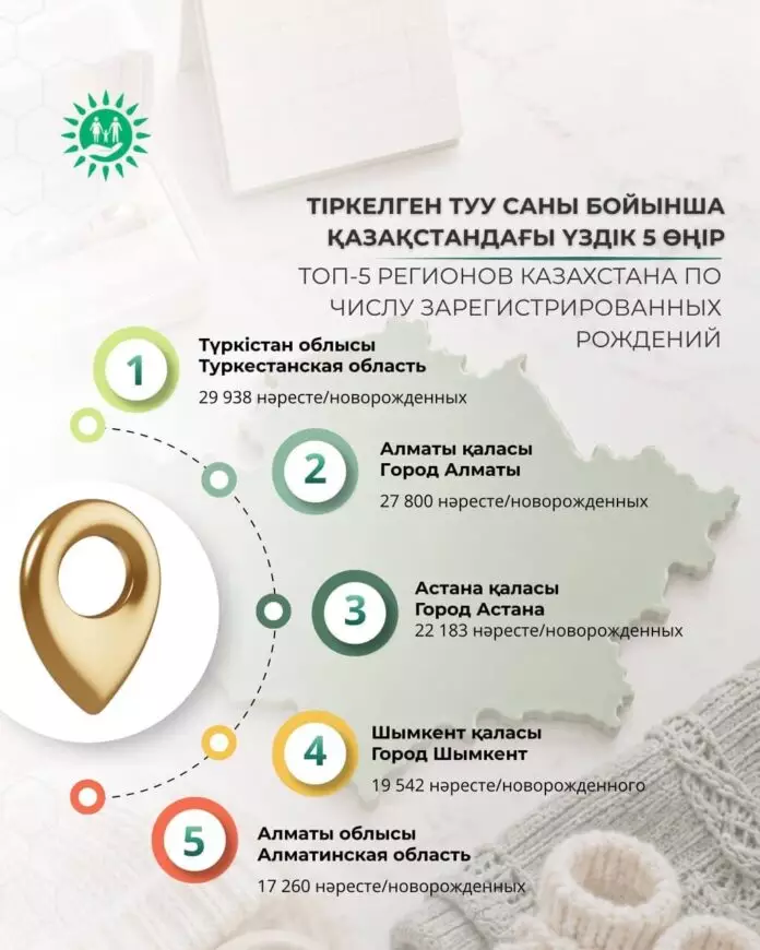 Шымкент дүниеге келген сәбилер саны бойынша Қазақстанда төртінші орында