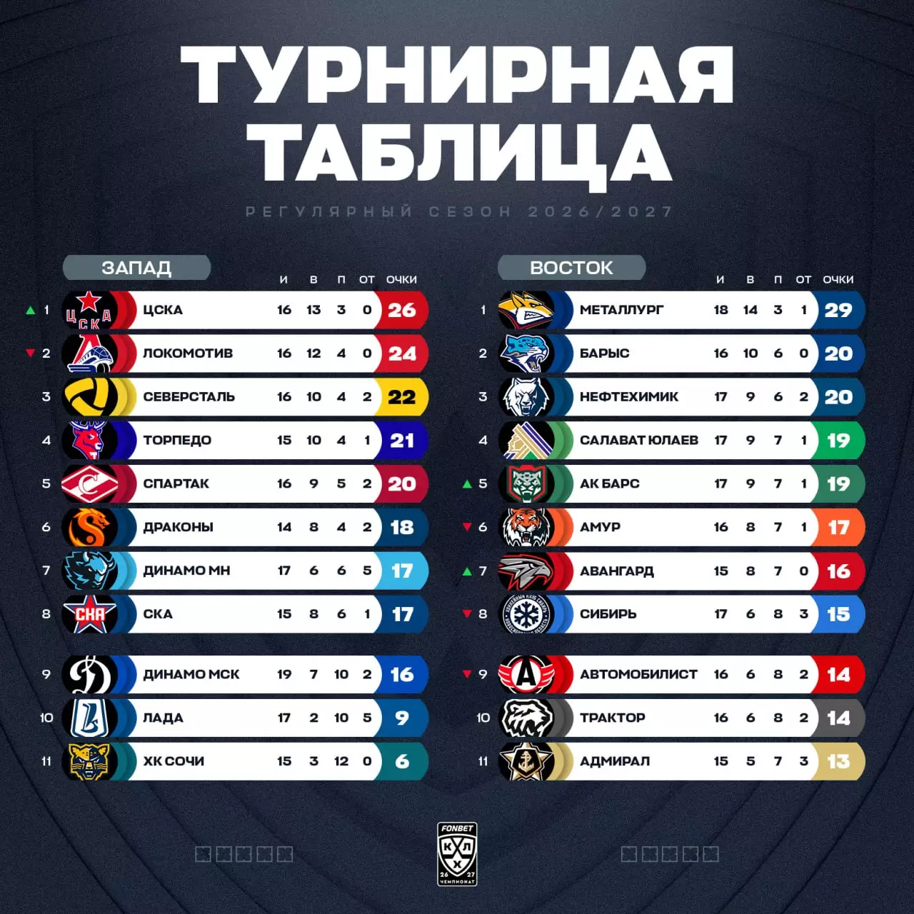 КХЛ. «Амур» — «Барыс»