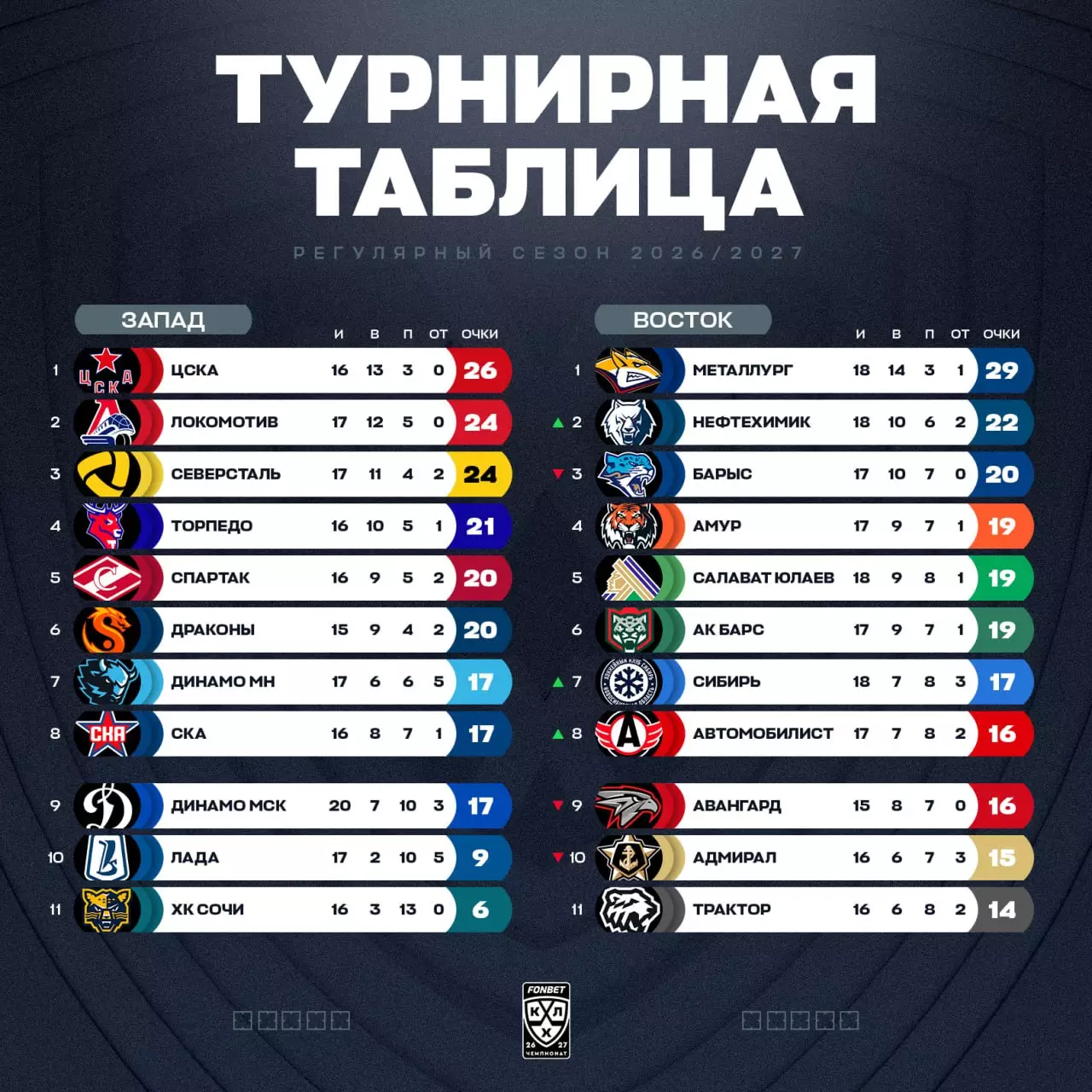 КХЛ. «Адмирал» — «Барыс»
